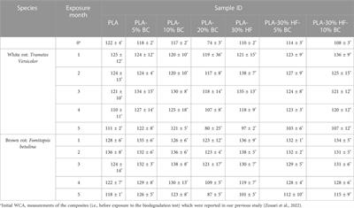 Impact of biochar on the fungal decay resistance of hemp-polylactic acid composites against wood basidiomycetes